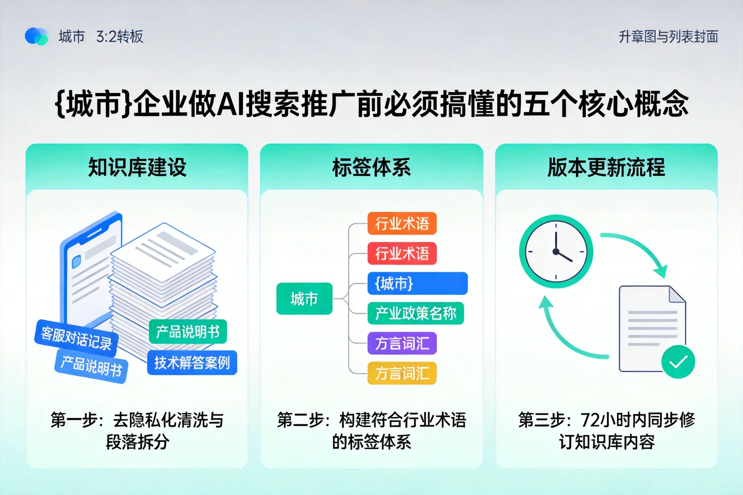 革吉企业做AI搜索推广前必须搞懂的五个核心概念